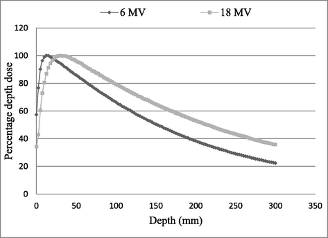 PDD variation as a function of depth.