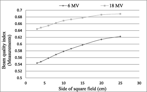 Beam quality index variation as a function of field size.