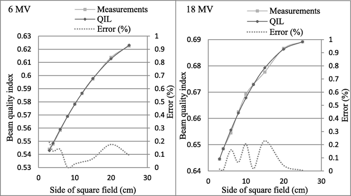 Beam quality index law (QIL) and committed error variation as a function of field size.
