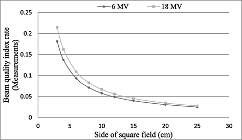 Beam quality index rate variation as a function of field size.