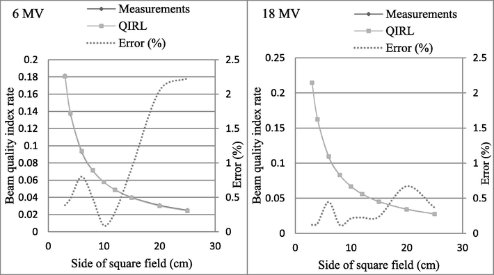 Beam quality index rate law (QIRL) and committed error variation as a function of field size.