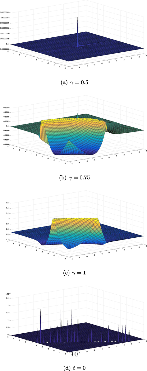 Solitary wave profile of u 3 , 4 appears in Eq. (8).