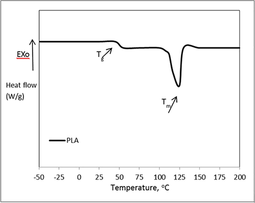 Differential scanning calorimetry (DSC) thermograms of LM-PLA.