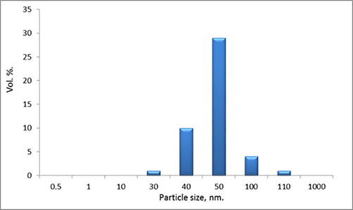 Shows particle size distribution of PLA homopolymers as dispersed in aqueous medium.