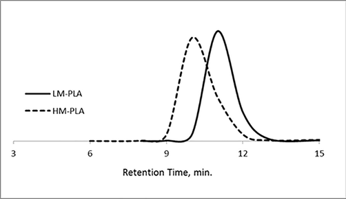 SEC chromatographs of LM-PLA and HM-PLA homopolymers.