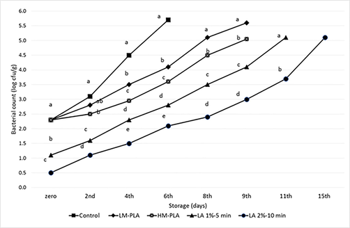 The effect of various treatment on the bacterial account with storage intervals, having different letters in the same day are significantly differ (p<0.05).