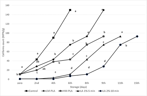 Coliforms count of Chicken Fillet Stored at 4 °C in Different Treatments and Packaging, means having different letters in the same day are significantly differ (p<0.05).