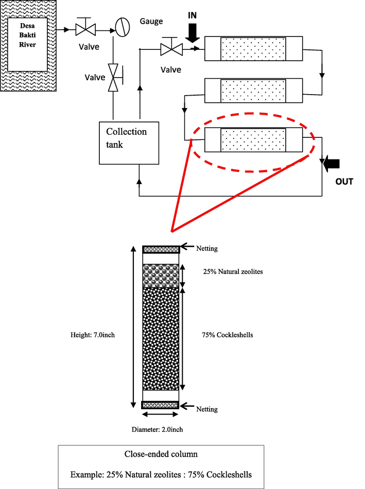 Schematic diagram of ECPS with close-ended column.