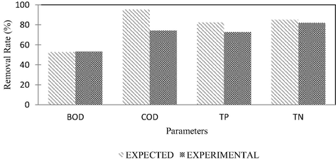 Removal of BOD, COD, TP and TN based on prediction (modelling) and actual experiment.