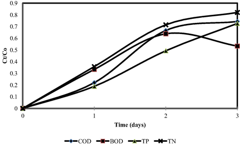 Breakthrough curve plot (Combination ratio: 25% natural zeolites: 75% cockleshells).