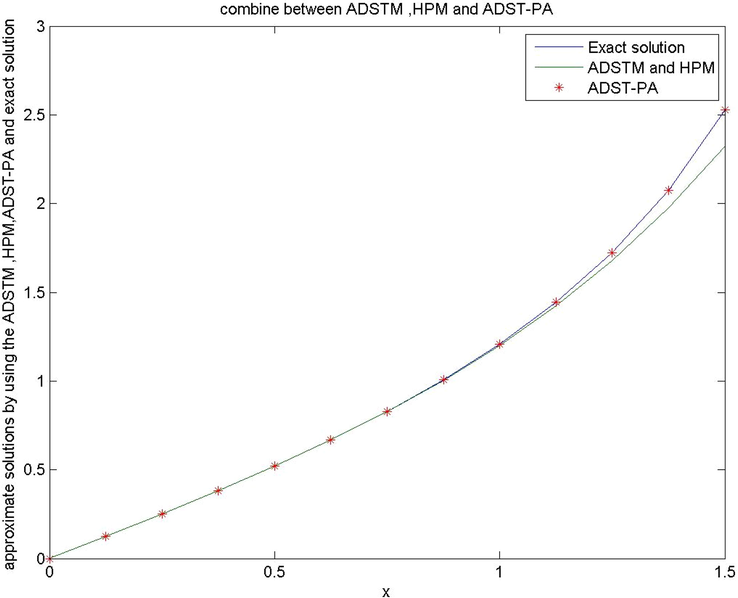 Comparison between (ADSTM), (HPM) and (ADST-PA), for Example 2.
