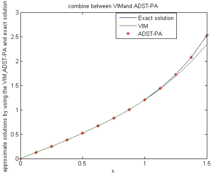 Comparison between (ADST-PA) and (VIM), for Example 2.