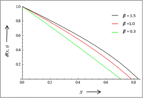 Plot of temperature profile for different values of β at α = 0.5 , Ste = 0.2 and δ = 1.0 .