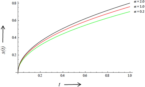 Plot of moving interface for different values of α at β = 0.5 , Ste = 0.2 and δ = 1.0 .