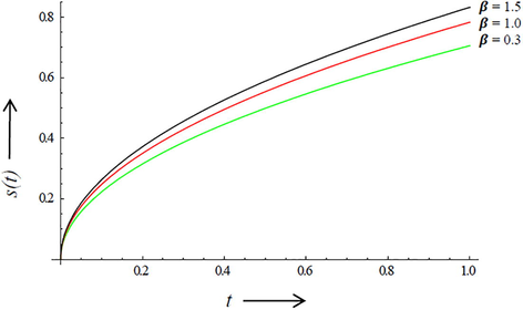 Plot of moving interface for different values of β at α = 0.5 , Ste = 0.2 and δ = 1.0 .