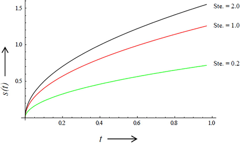 Plot of moving interface for different values of Ste . at α = 0.5 , β = 0.5 and δ = 1.0 .