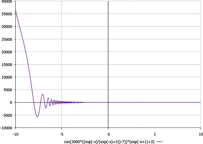 A schematic plot of the component u2 (t) of velocity field (15), depending on time t (for simplicity, B = 1).