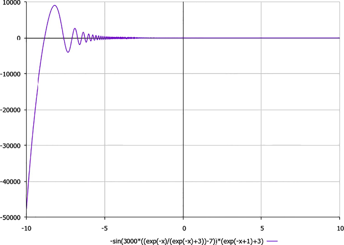 A schematic plot of the component u3 (t) of velocity field (15), depending on time t (for simplicity, B = 1).