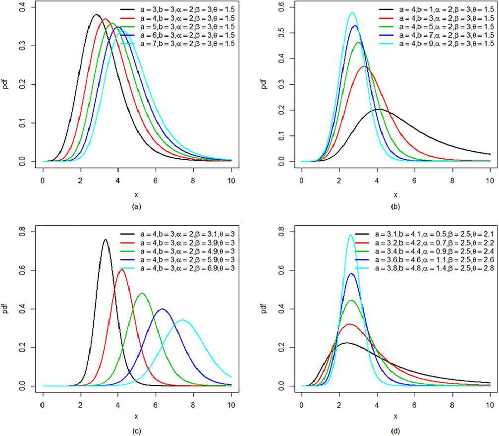 Plots of density function of KGK distribution by varying the parameter values.