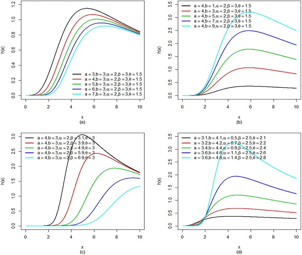 Plots of hazard rate of KGK distribution by varying the parameter values.