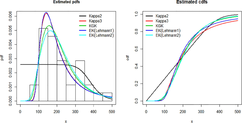 Plot of estimated pdf and cdf for stream flow amounts.