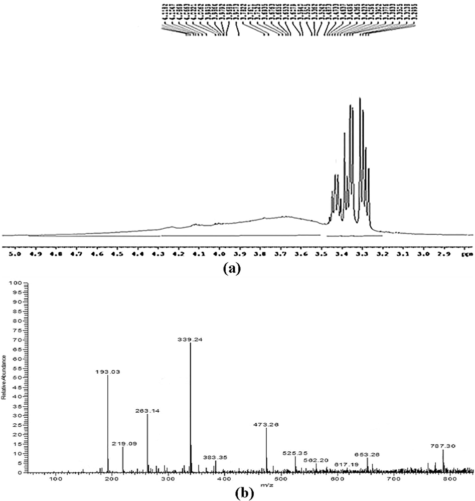 (a) 1H NMR spectrum of Biosurfactant produced by Acinetobacter indicus M6 (b) LC-ESI–MS/MS spectrum of purified biosurfactant Product ion.