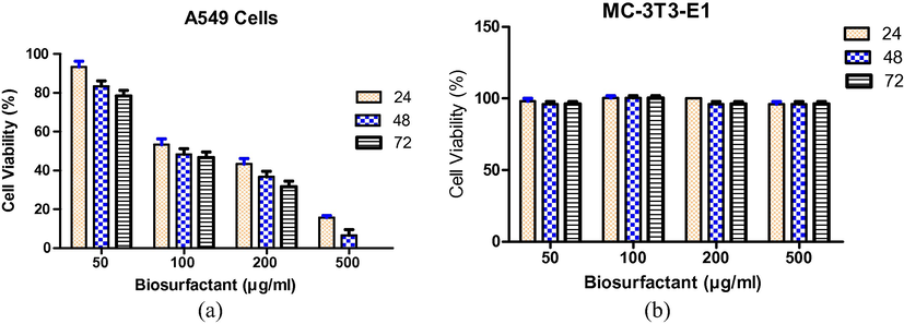 Dose-response curve for (a) A549 cell lines (b) MC-3T3-E1exposed to different concentrations of biosurfactant at different time intervals. Values represent without biosurfactant correspond to 100% cell viability.