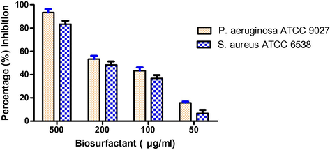 The effect of biosurfactant at different concentrations on seven day developed biofilm.