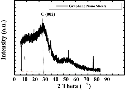 XRD pattern of graphene nano sheets switching.