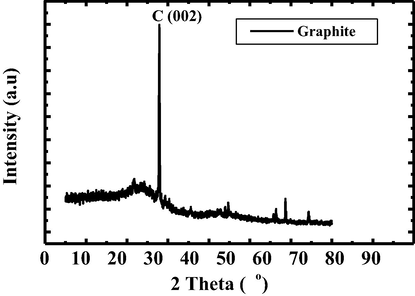 XRD pattern of graphite.