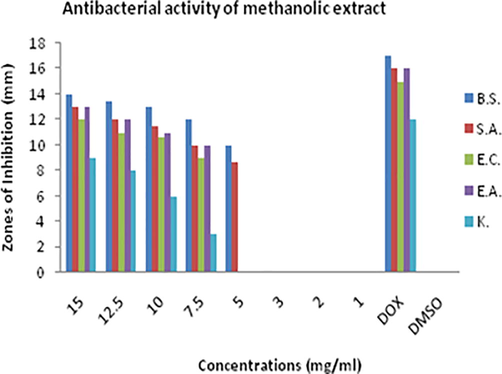 Zones of inhibitions (mm) showing antimicrobial activity of methanolic extract of D. viride against Bacillus subtilis (B.S.), Staphylococcus aureus (S.A.), Escherichia coli (E.C.), Enterobacter aerogenes (E.A.) and Klebsiella pneumonia (K).