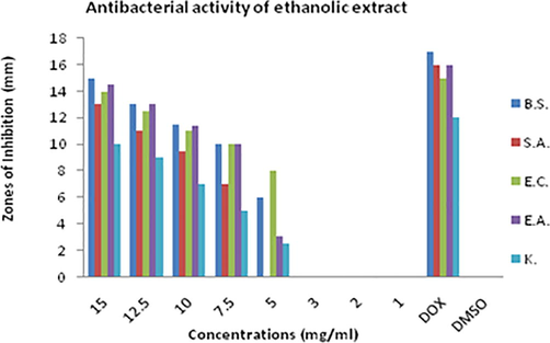 Zones of inhibitions (mm) showing antimicrobial activity of ethanolic extract of D. viride against Bacillus subtilis (B.S.), Staphylococcus aureus (S.A.), Escherichia coli (E.C.), Enterobacter aerogenes (E.A.) and Klebsiella pneumonia (K).