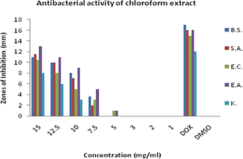 Zones of inhibitions (mm) showing antimicrobial activity of chloroform extract of D. viride against Bacillus subtilis (B.S.), Staphylococcus aureus (S.A.), Escherichia coli (E.C.), Enterobacter aerogenes (E.A.) and Klebsiella pneumonia (K).