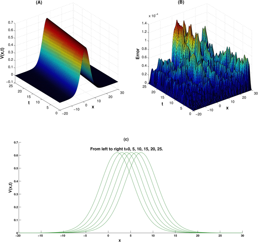 Graphs of approximation solutions (A) and errors (B), and plots of V(x,t) at t=0,5,10,15,20,25 (C), using the RBF-FD method with ∊=2,h=1/10,ns=50 and τ=1/100 for Example 1.