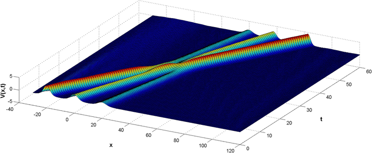 Graphs of approximation solutions using the RBF-FD method with ∊=2,h=1/10,ns=50 and τ=1/100 for Example 3.