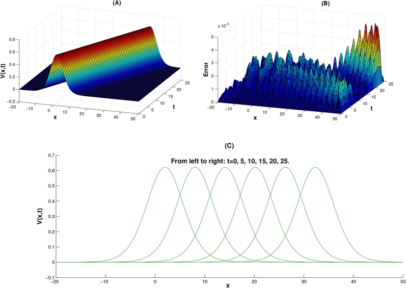 Graphs of approximation solutions (A) and errors (B), and plots of V(x,t) at t=0,5,10,15,20,25 (C), using the RBF-FD method with ∊=2,h=1/10,ns=50 and τ=1/1000 for Example 4.