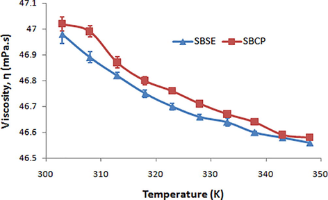 The viscosities of the shea butters from Soxhlet extraction (SBSE) and cold press (SBCP) methods decrease exponentially with increasing temperature.