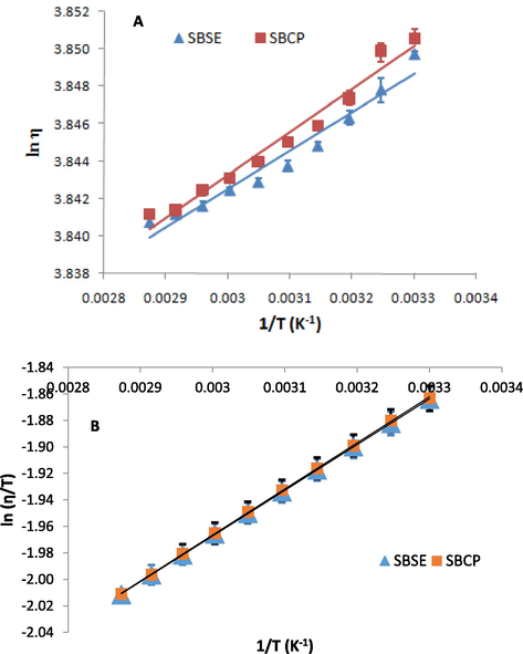 (A) Arrhenius-like; (B) Eyring-like plots for the viscosity-temperature changes in the shea butters from Soxhlet extraction (SBSE) and cold press (SBCP) methods.