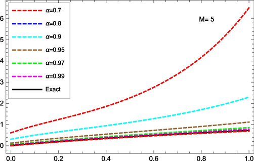 (Example 1) Approximate solutions for different values of α .