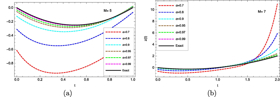 (Example 2) The exact and approximate solutions given by different values of α (a) M = 5 and t ∈ [ 0 , 1 ] (b) M = 7 and t ∈ [ 0 , 2 ] .