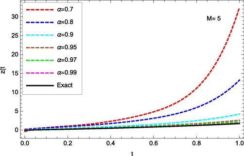 (Example 3) The exact and approximate solutions given by different values of α .