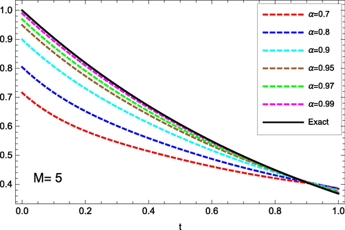 (Example 4) Approximate solutions given by different values of α .