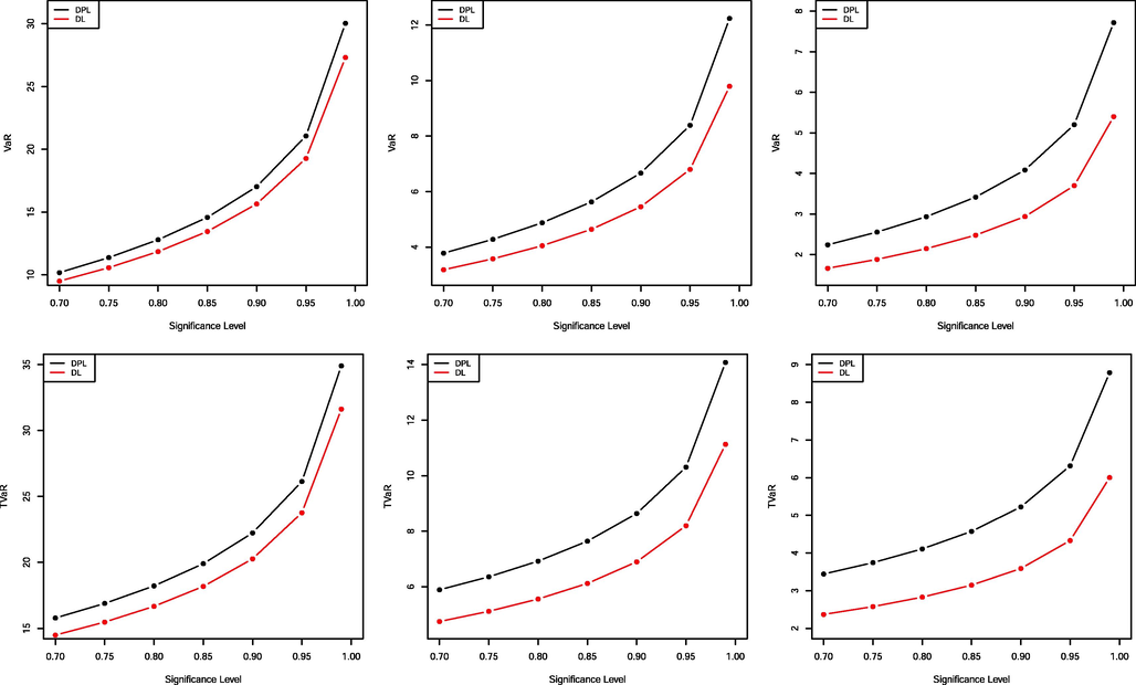 Plots of the VaR (top panel) and TVaR (bottom panel) of the DPL and DL distributions using the values in Tables 1 and 2.