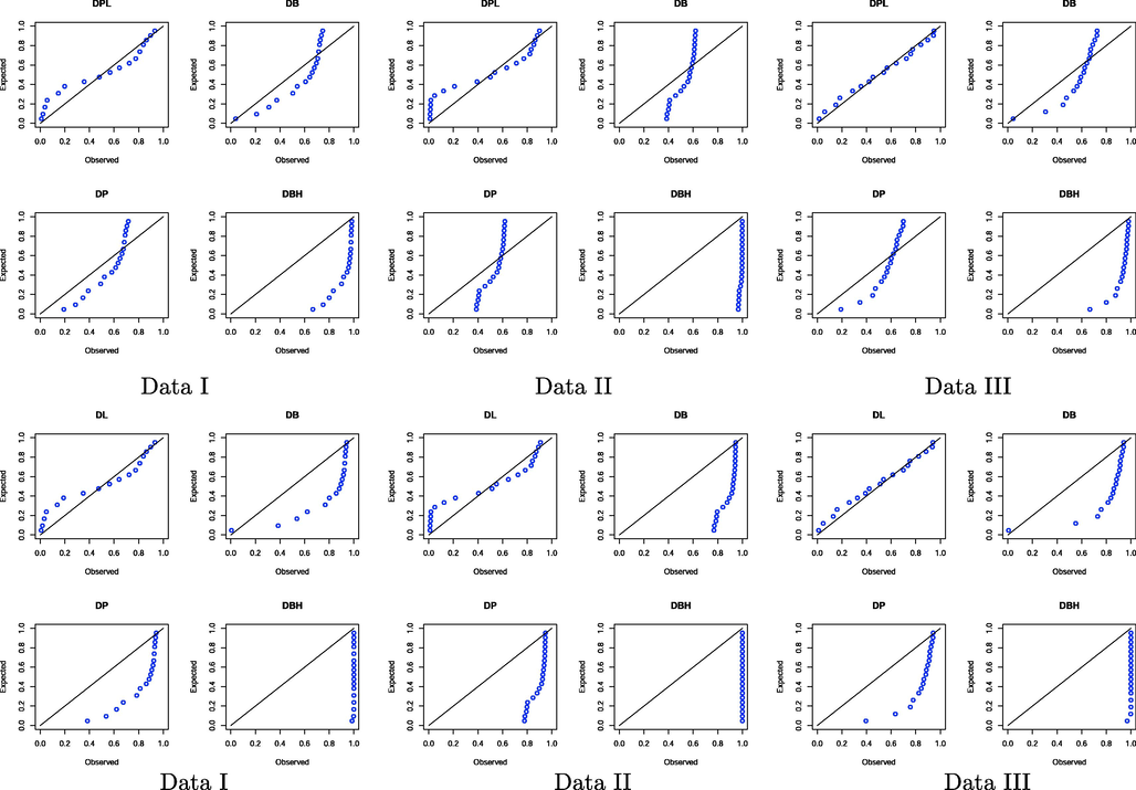 PP plots of the DPL (top panel) and DP (bottom panel) models and other models for three data sets.