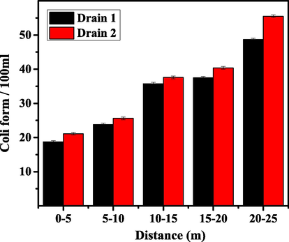 Coliform count in groundwater samples collected at different distances from drain 1 and Drain 2.