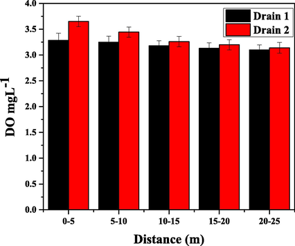 Dissolved oxygen in groundwater samples collected at different distances from drain-1 and drain-2.