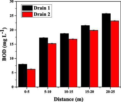 Biological oxygen demand in groundwater samples collected at different distances from drain 2.