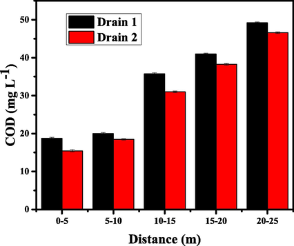 Chemical oxygen demand in groundwater samples collected at different distances from drain 1 and drain 2.