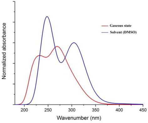TD-DFT predicted UV–vis spectra in gaseous and solvent (DMSO) states.