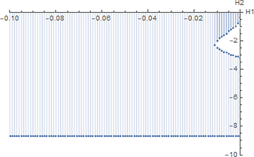 The region of stability for the proposed method.